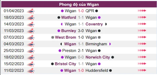 Nhận định phong độ CLB Wigan