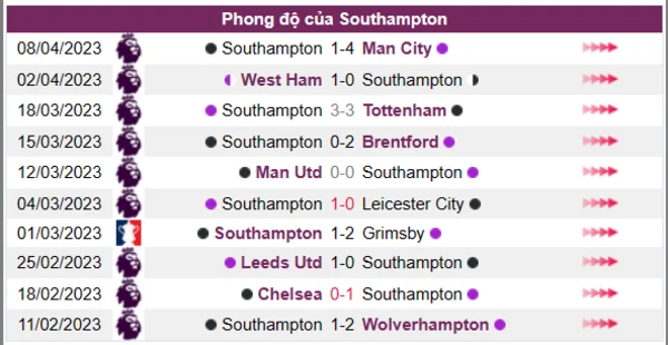 Nhận định phong độ CLB Southampton