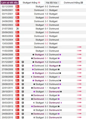 Phân tích lịch sử đối đầu giữa Stuttgart vs Dortmund