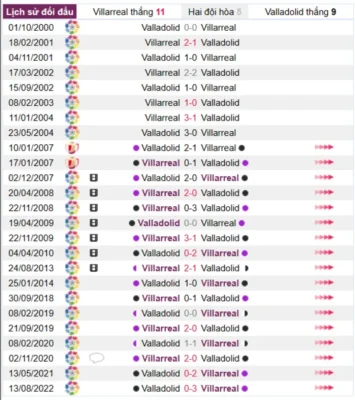 Phân tích lịch sử đối đầu giữa Villarreal vs Valladolid